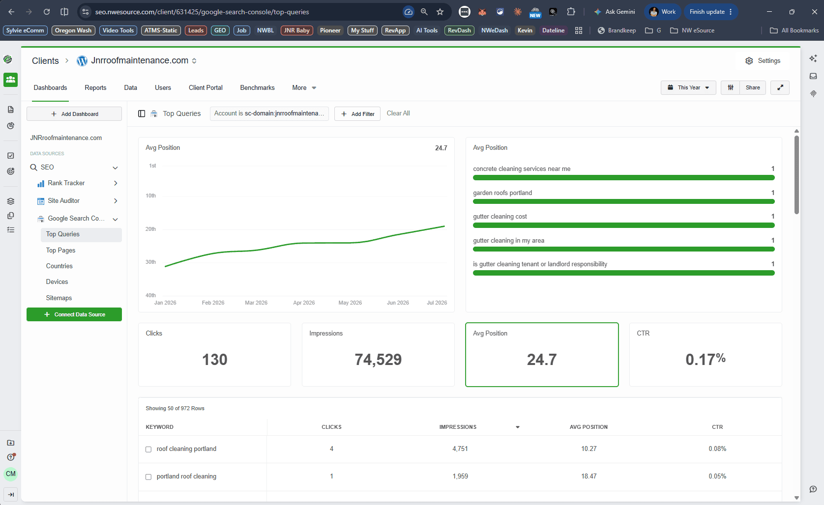 JNR Google Search Console showing 74,529 impressions and average position climbing from 30th to 20th
