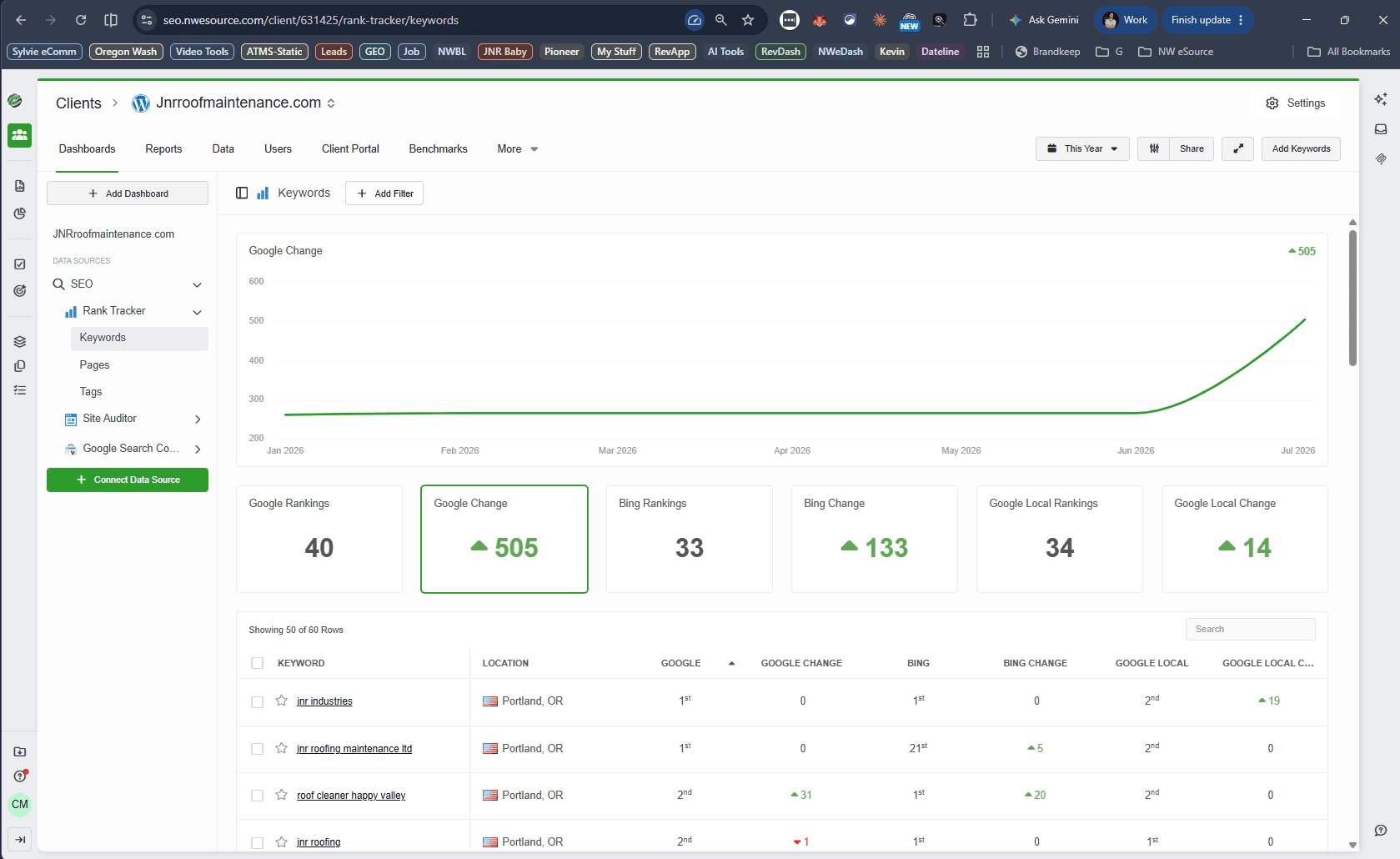JNR rank tracker dashboard showing a +505 Google ranking change and +133 Bing ranking change over the year