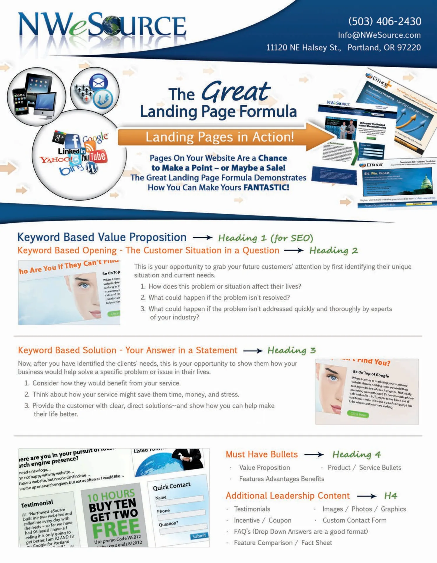 NW eSource's Great Landing Page Formula flyer: 'Landing Pages in Action! Pages on your website are a chance to make a point – or maybe a sale. The Great Landing Page Formula demonstrates how you can make yours FANTASTIC!' — with the four-part heading structure (value proposition, customer situation, solution, must-have bullets) shown against real client landing page screenshots