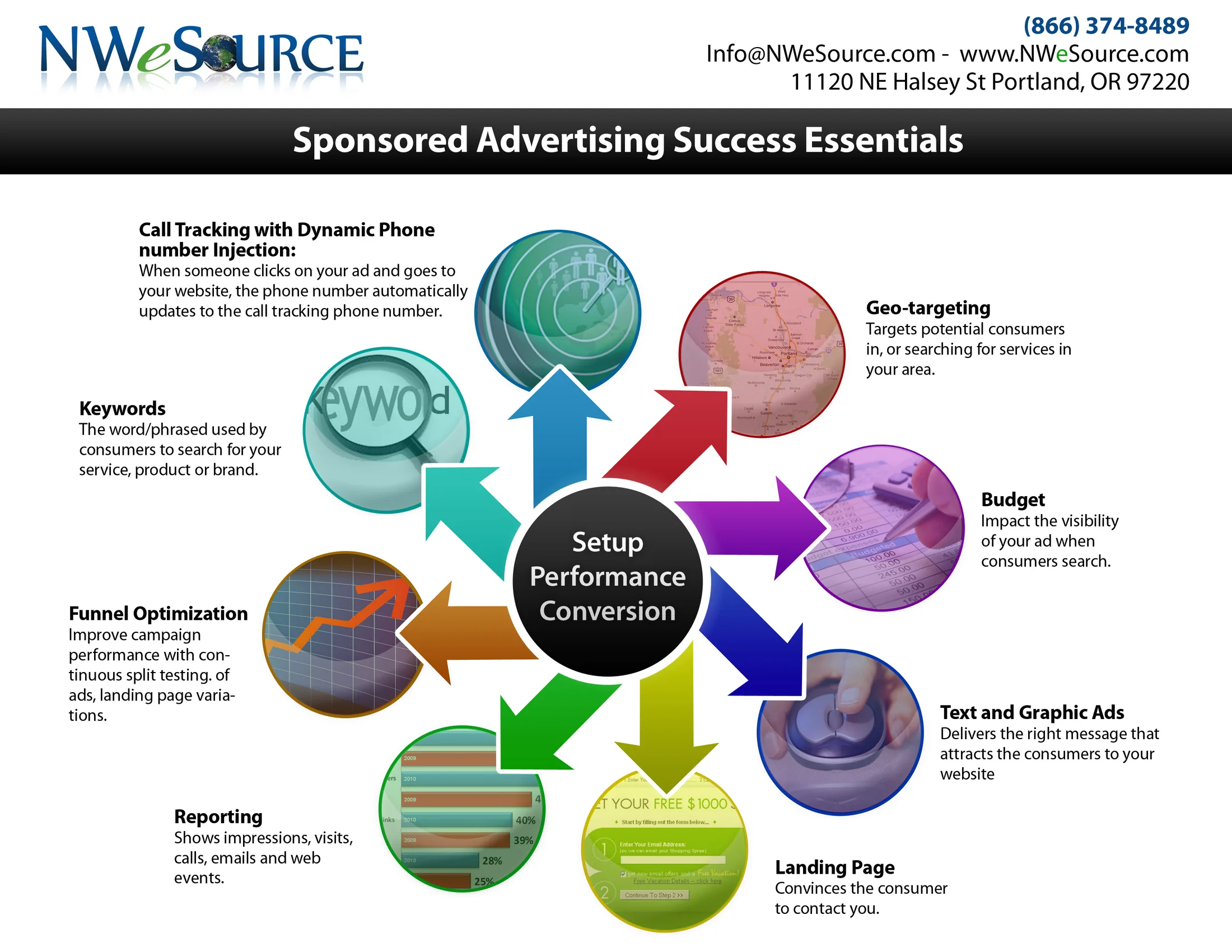 The original 2011 NW eSource Sponsored Advertising Success Essentials flyer: a central hub labeled Setup, Performance, Conversion, with eight components radiating out