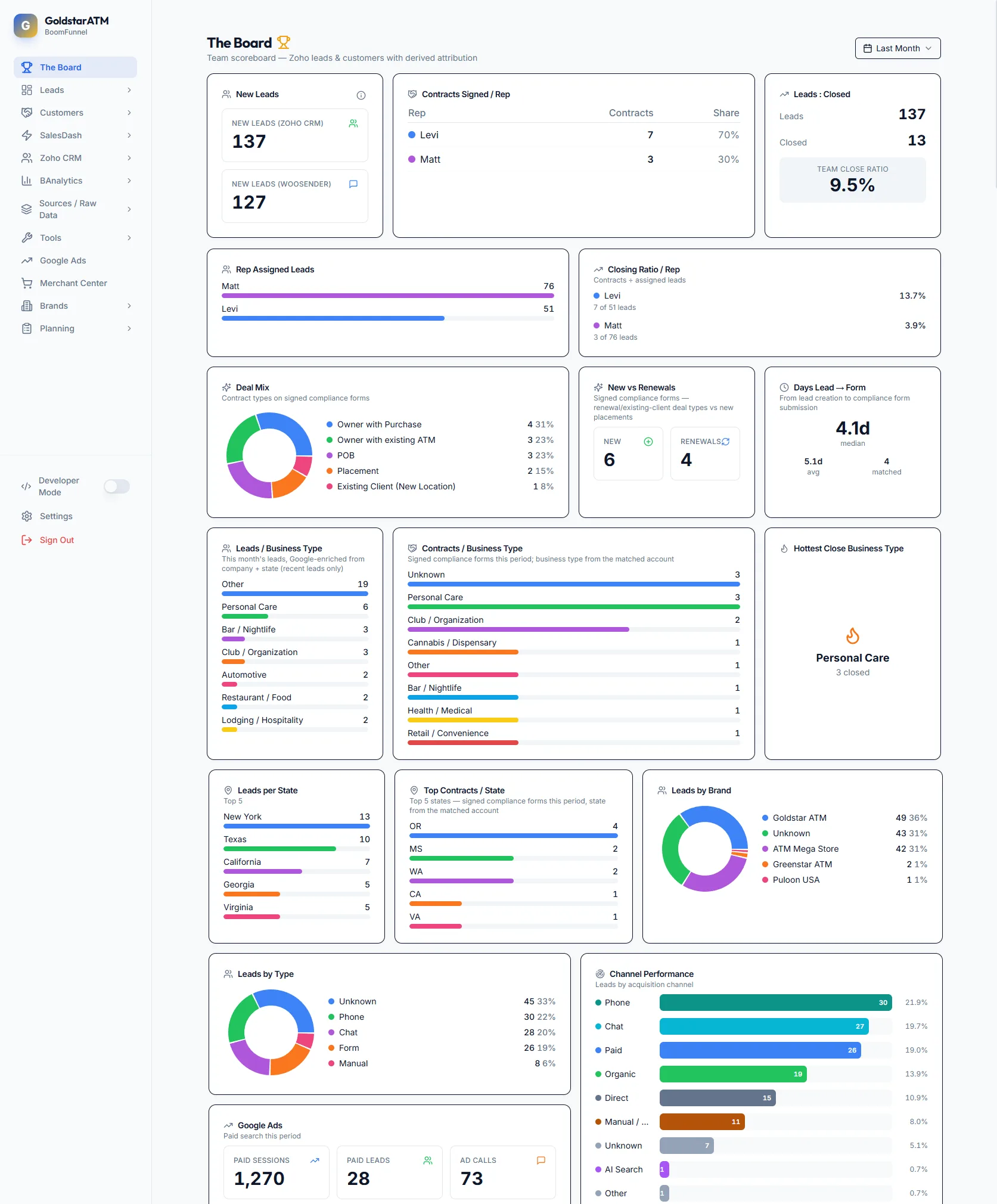 BoomFunnel marketing-attribution dashboard for GoldstarATM