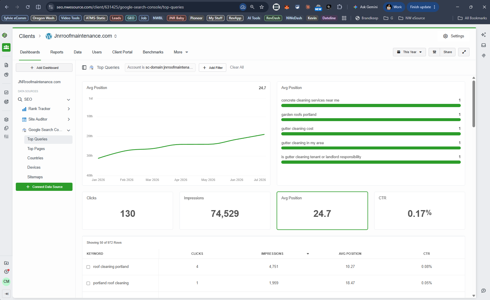 JNR Google Search Console showing 74,529 impressions and improving average position
